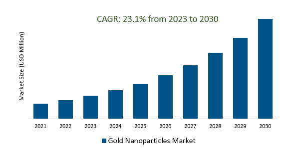 Gold Nanoparticles Market Size 2023-2030